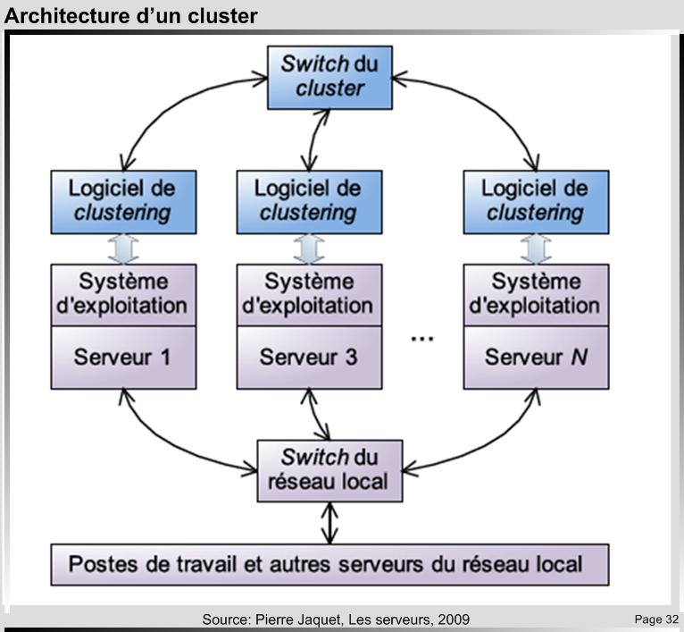 Architecture d'un cluster