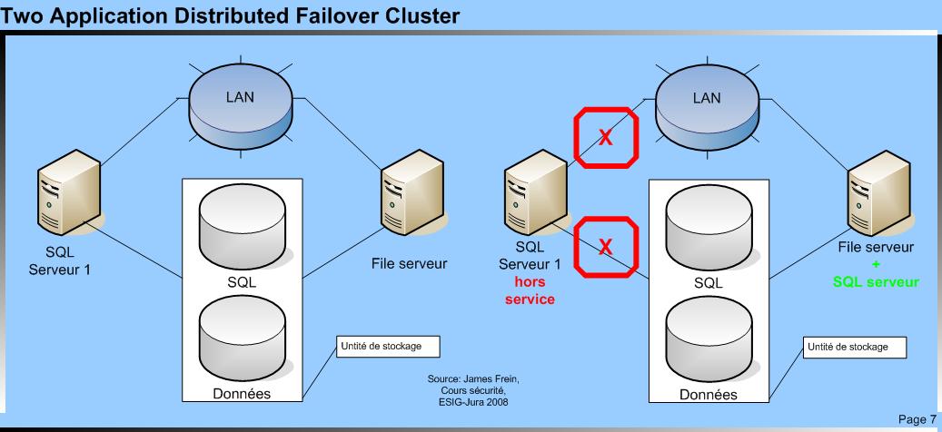 Two Application Distribueted Falover Cluster